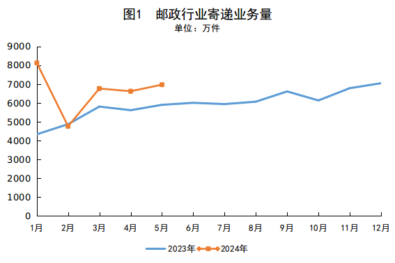 內蒙古自治區郵政管理局公布2024年5月郵...